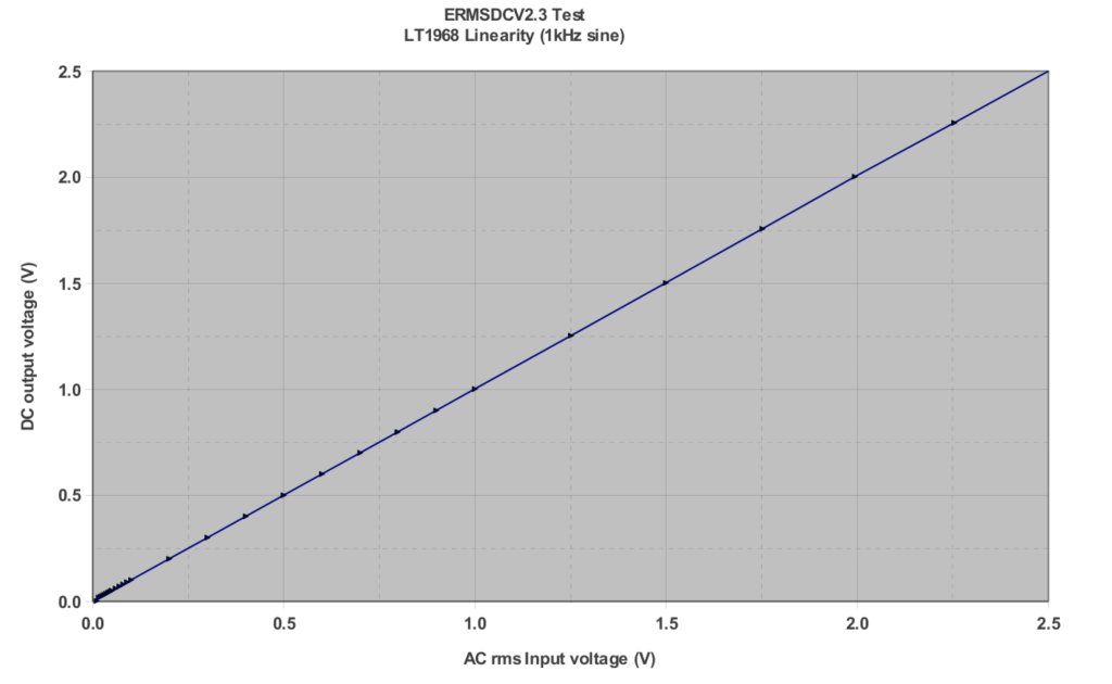 LT1968_linearity_vs_level.jpeg